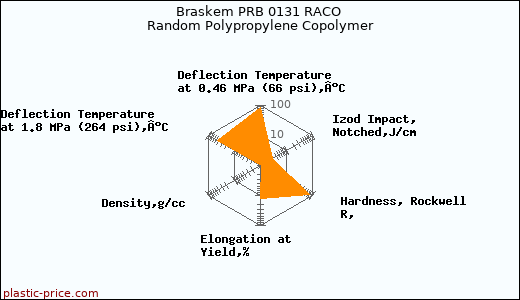 Braskem PRB 0131 RACO Random Polypropylene Copolymer