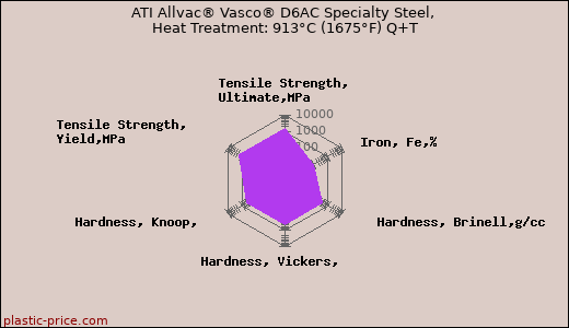 ATI Allvac® Vasco® D6AC Specialty Steel, Heat Treatment: 913°C (1675°F) Q+T