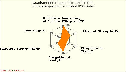 Quadrant EPP Fluorosint® 207 PTFE + mica, compression moulded (ISO Data)