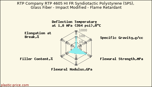 RTP Company RTP 4605 HI FR Syndiotactic Polystyrene (SPS), Glass Fiber - Impact Modified - Flame Retardant