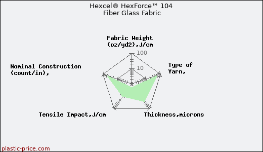 Hexcel® HexForce™ 104 Fiber Glass Fabric