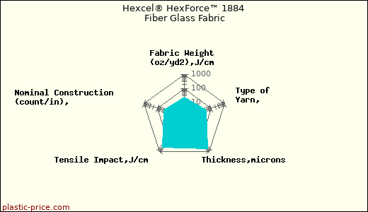Hexcel® HexForce™ 1884 Fiber Glass Fabric