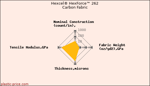 Hexcel® HexForce™ 262 Carbon Fabric