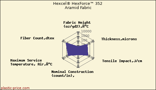 Hexcel® HexForce™ 352 Aramid Fabric