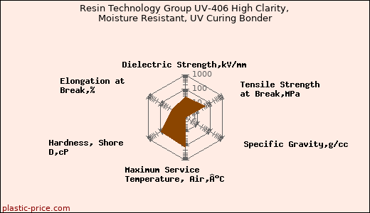 Resin Technology Group UV-406 High Clarity, Moisture Resistant, UV Curing Bonder