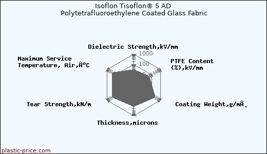 Isoflon Tisoflon® 5 AD Polytetrafluoroethylene Coated Glass Fabric