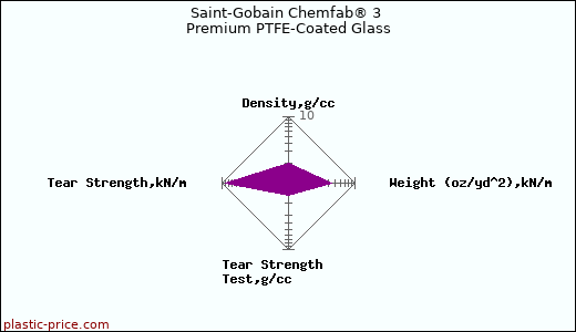 Saint-Gobain Chemfab® 3 Premium PTFE-Coated Glass