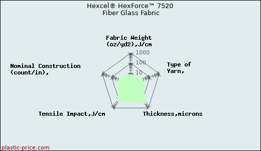 Hexcel® HexForce™ 7520 Fiber Glass Fabric