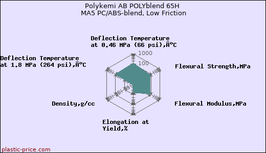 Polykemi AB POLYblend 65H MA5 PC/ABS-blend, Low Friction