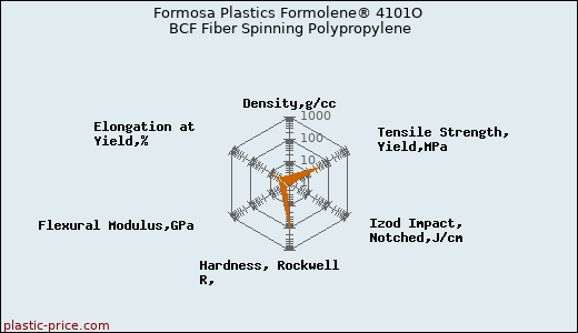 Formosa Plastics Formolene® 4101O BCF Fiber Spinning Polypropylene