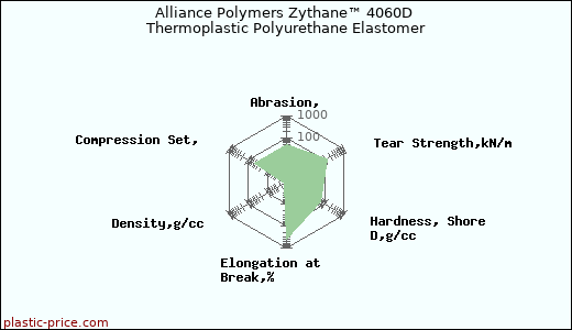 Alliance Polymers Zythane™ 4060D Thermoplastic Polyurethane Elastomer