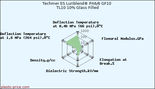 Techmer ES Luriblend® PA6/6 GF10 TL10 10% Glass Filled
