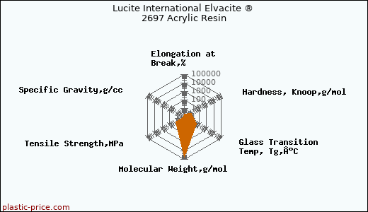 Lucite International Elvacite ® 2697 Acrylic Resin
