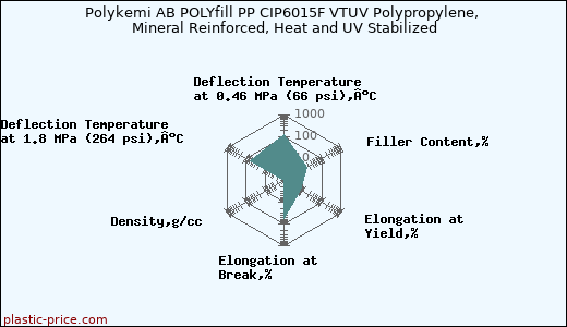 Polykemi AB POLYfill PP CIP6015F VTUV Polypropylene, Mineral Reinforced, Heat and UV Stabilized