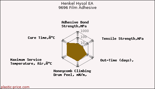 Henkel Hysol EA 9696 Film Adhesive