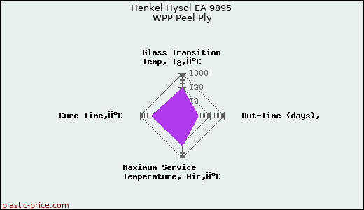 Henkel Hysol EA 9895 WPP Peel Ply