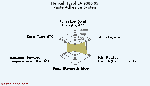 Henkel Hysol EA 9380.05 Paste Adhesive System