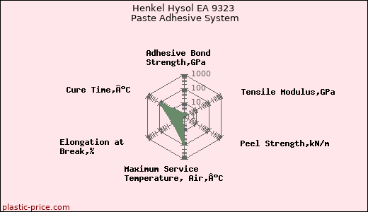 Henkel Hysol EA 9323 Paste Adhesive System