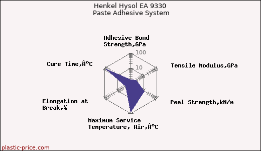 Henkel Hysol EA 9330 Paste Adhesive System