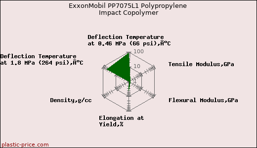 ExxonMobil PP7075L1 Polypropylene Impact Copolymer