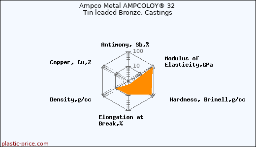 Ampco Metal AMPCOLOY® 32 Tin leaded Bronze, Castings