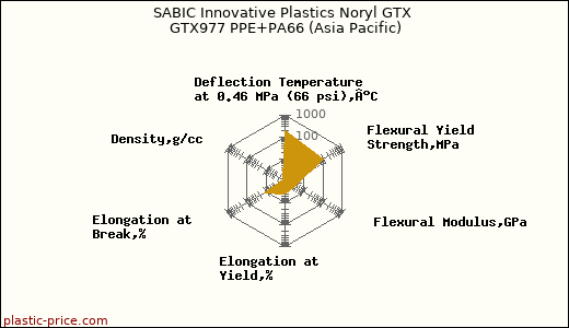 SABIC Innovative Plastics Noryl GTX GTX977 PPE+PA66 (Asia Pacific)