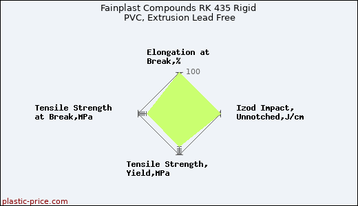 Fainplast Compounds RK 435 Rigid PVC, Extrusion Lead Free