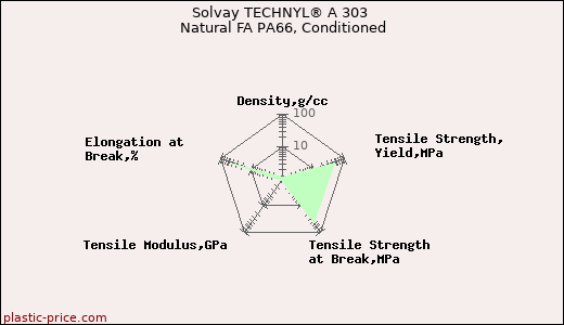 Solvay TECHNYL® A 303 Natural FA PA66, Conditioned