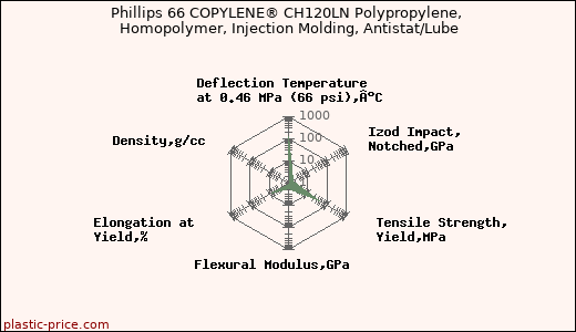 Phillips 66 COPYLENE® CH120LN Polypropylene, Homopolymer, Injection Molding, Antistat/Lube