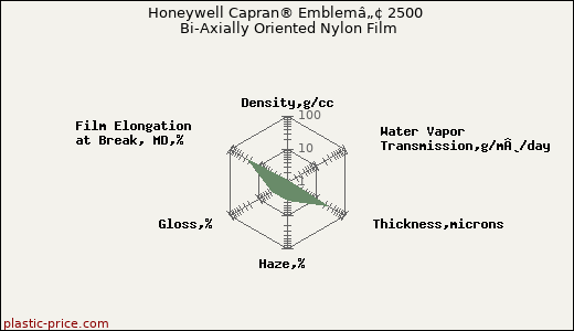 Honeywell Capran® Emblemâ„¢ 2500 Bi-Axially Oriented Nylon Film