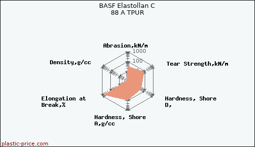 BASF Elastollan C 88 A TPUR