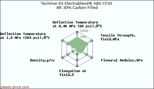 Techmer ES Electrablend® ABS CF30 BK 30% Carbon Filled