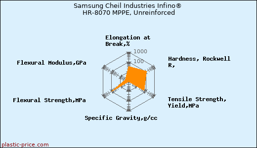 Samsung Cheil Industries Infino® HR-8070 MPPE, Unreinforced