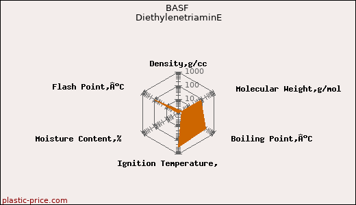 BASF DiethylenetriaminE