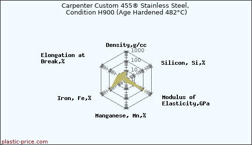 Carpenter Custom 455® Stainless Steel, Condition H900 (Age Hardened 482°C)