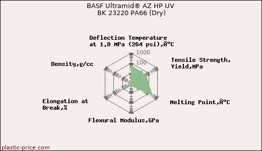 BASF Ultramid® AZ HP UV BK 23220 PA66 (Dry)