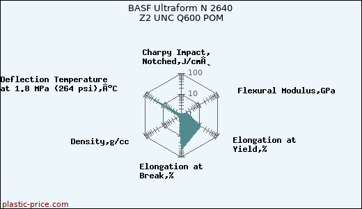 BASF Ultraform N 2640 Z2 UNC Q600 POM