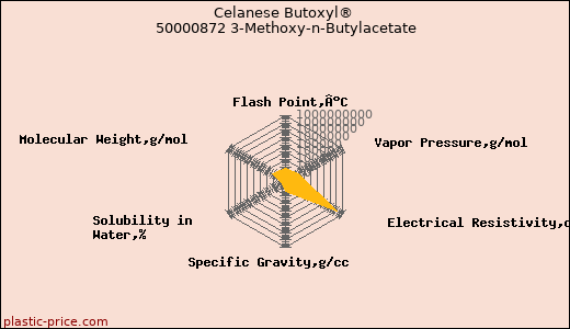 Celanese Butoxyl® 50000872 3-Methoxy-n-Butylacetate