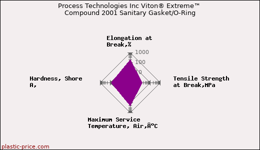 Process Technologies Inc Viton® Extreme™ Compound 2001 Sanitary Gasket/O-Ring