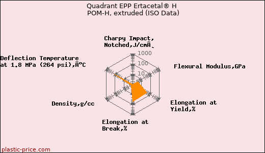 Quadrant EPP Ertacetal® H POM-H, extruded (ISO Data)