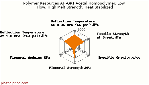 Polymer Resources AH-GP1 Acetal Homopolymer, Low Flow, High Melt Strength, Heat Stabilized