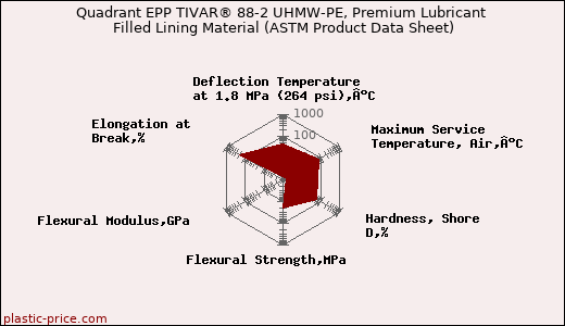 Quadrant EPP TIVAR® 88-2 UHMW-PE, Premium Lubricant Filled Lining Material (ASTM Product Data Sheet)