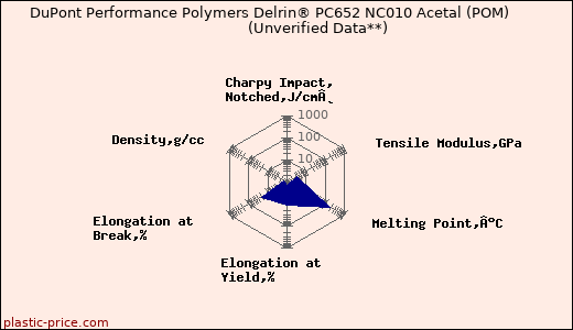 DuPont Performance Polymers Delrin® PC652 NC010 Acetal (POM)                      (Unverified Data**)