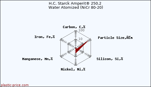 H.C. Starck Amperit® 250.2 Water Atomized (NiCr 80-20)