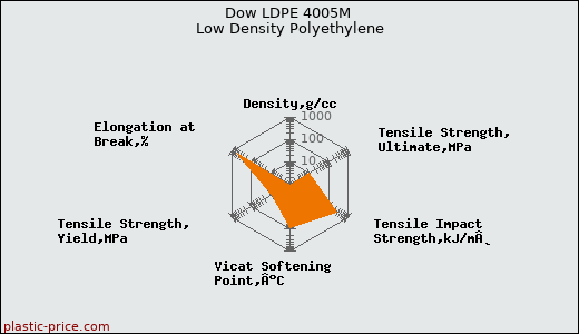 Dow LDPE 4005M Low Density Polyethylene