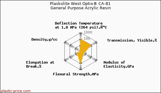 Plaskolite West Optix® CA-81 General Purpose Acrylic Resin