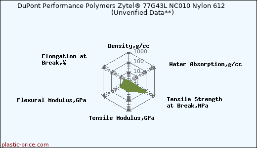 DuPont Performance Polymers Zytel® 77G43L NC010 Nylon 612                      (Unverified Data**)