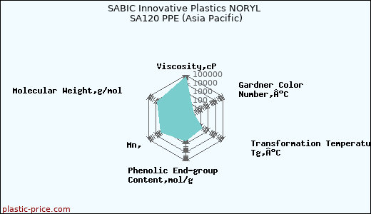 SABIC Innovative Plastics NORYL SA120 PPE (Asia Pacific)
