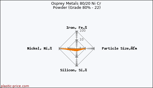 Osprey Metals 80/20 Ni Cr Powder (Grade 80% - 22)