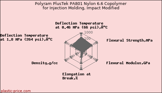 Polyram PlusTek PA801 Nylon 6.6 Copolymer for Injection Molding, Impact Modified